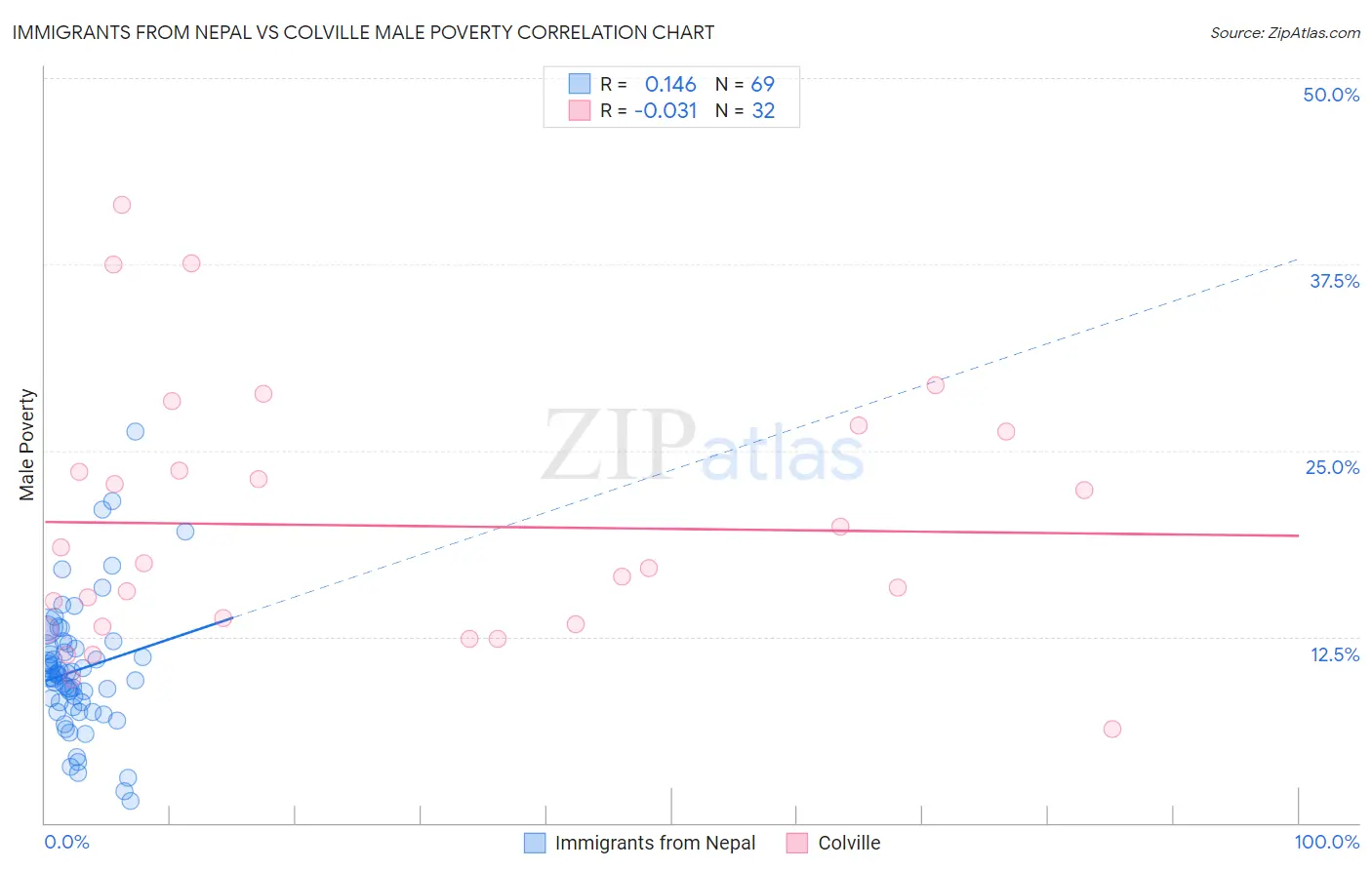 Immigrants from Nepal vs Colville Male Poverty