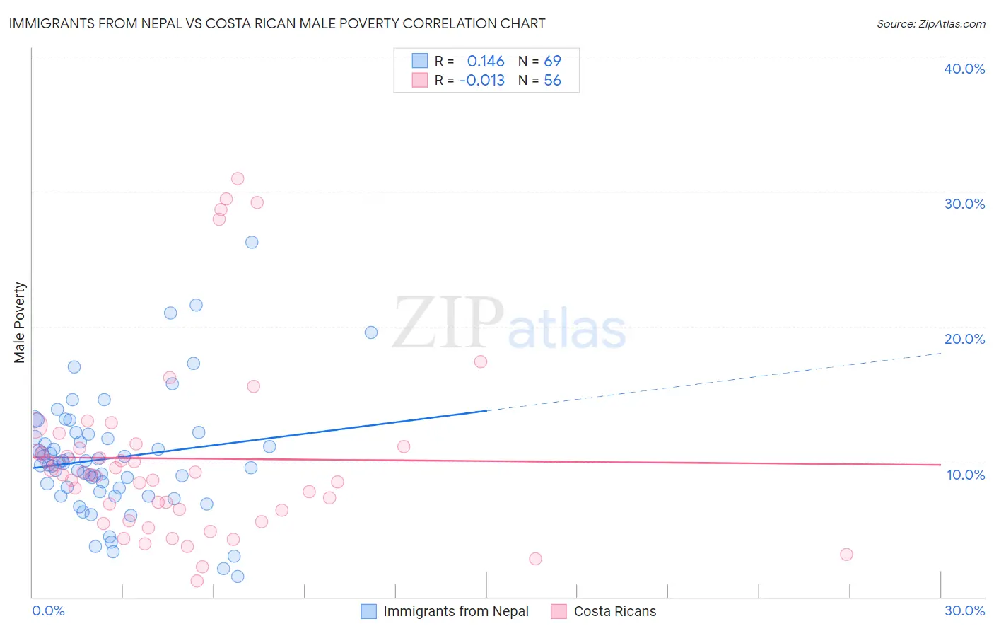 Immigrants from Nepal vs Costa Rican Male Poverty