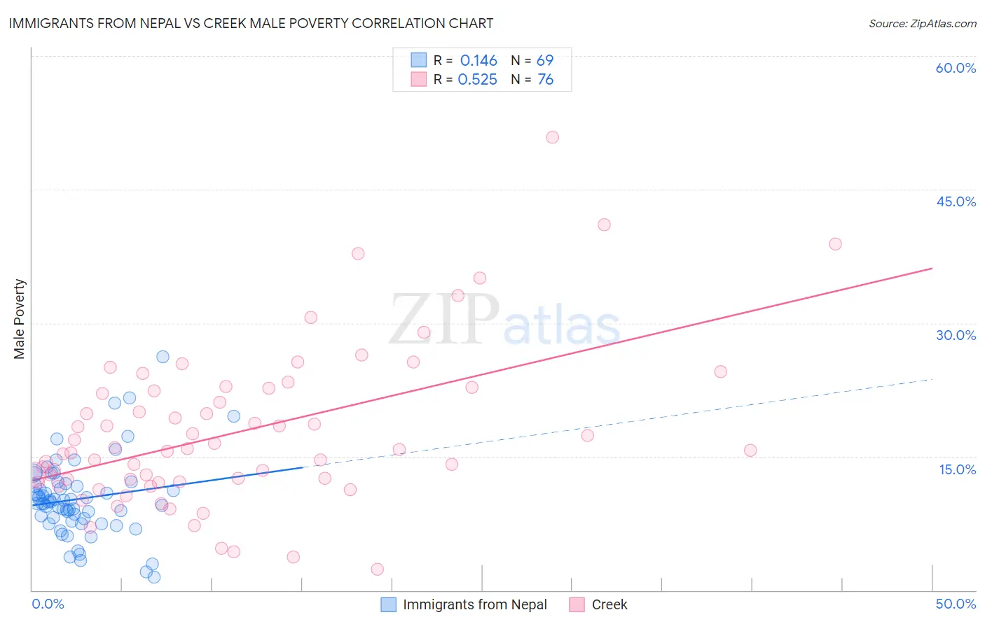 Immigrants from Nepal vs Creek Male Poverty