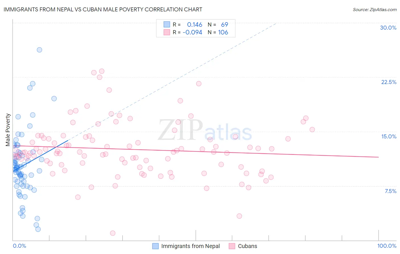 Immigrants from Nepal vs Cuban Male Poverty