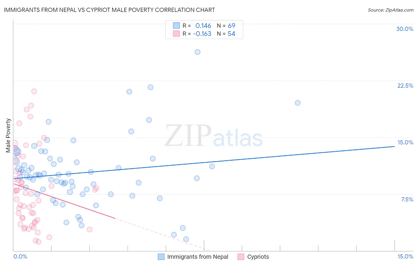 Immigrants from Nepal vs Cypriot Male Poverty