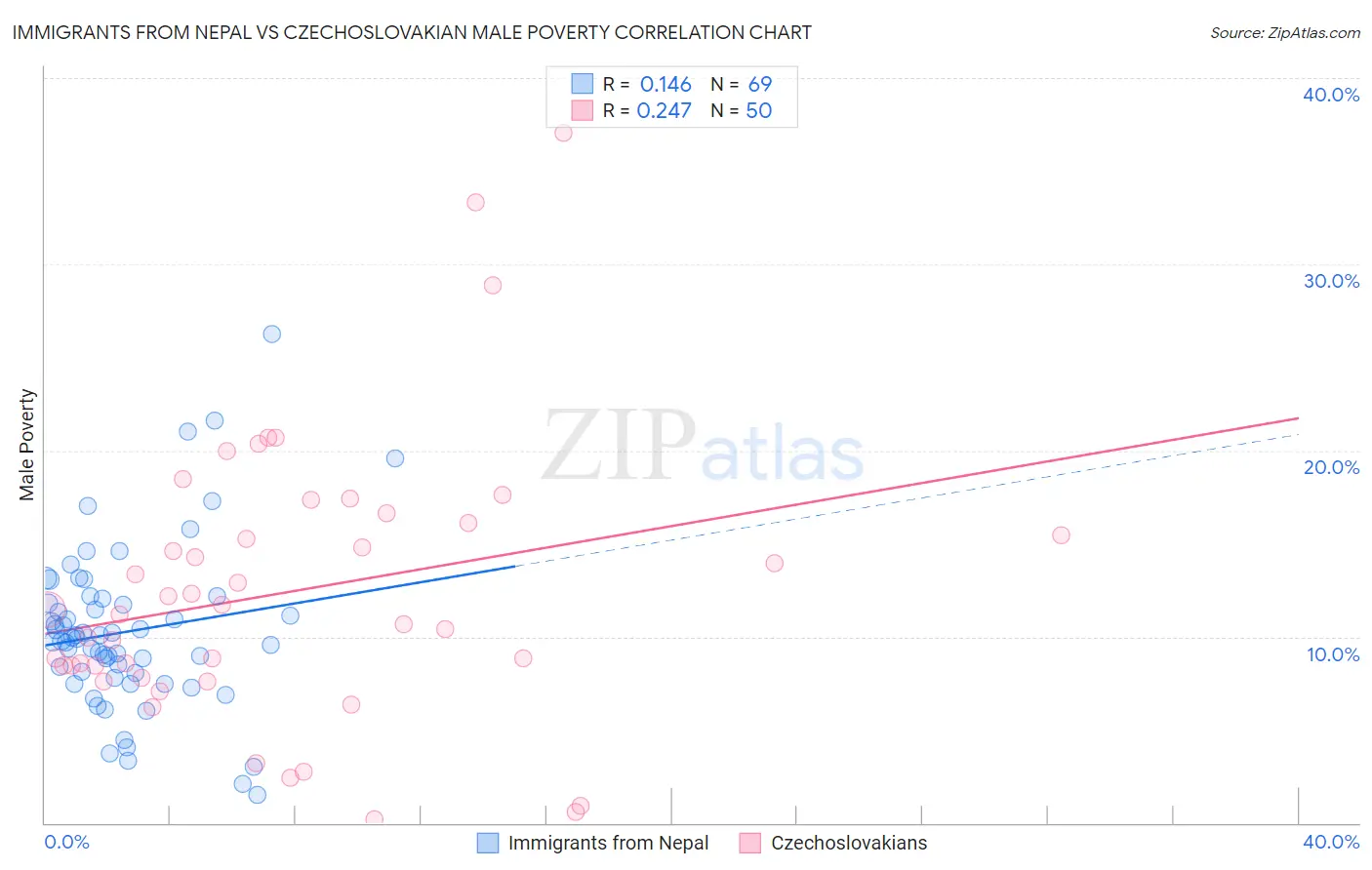 Immigrants from Nepal vs Czechoslovakian Male Poverty