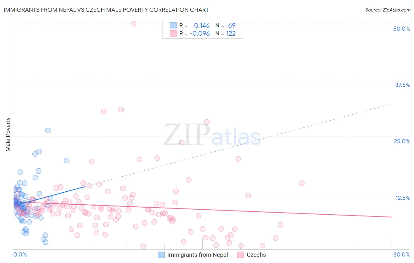 Immigrants from Nepal vs Czech Male Poverty