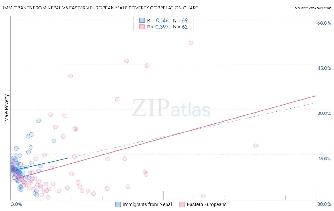 Immigrants from Nepal vs Eastern European Male Poverty