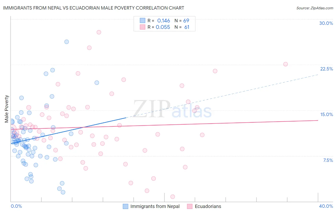 Immigrants from Nepal vs Ecuadorian Male Poverty
