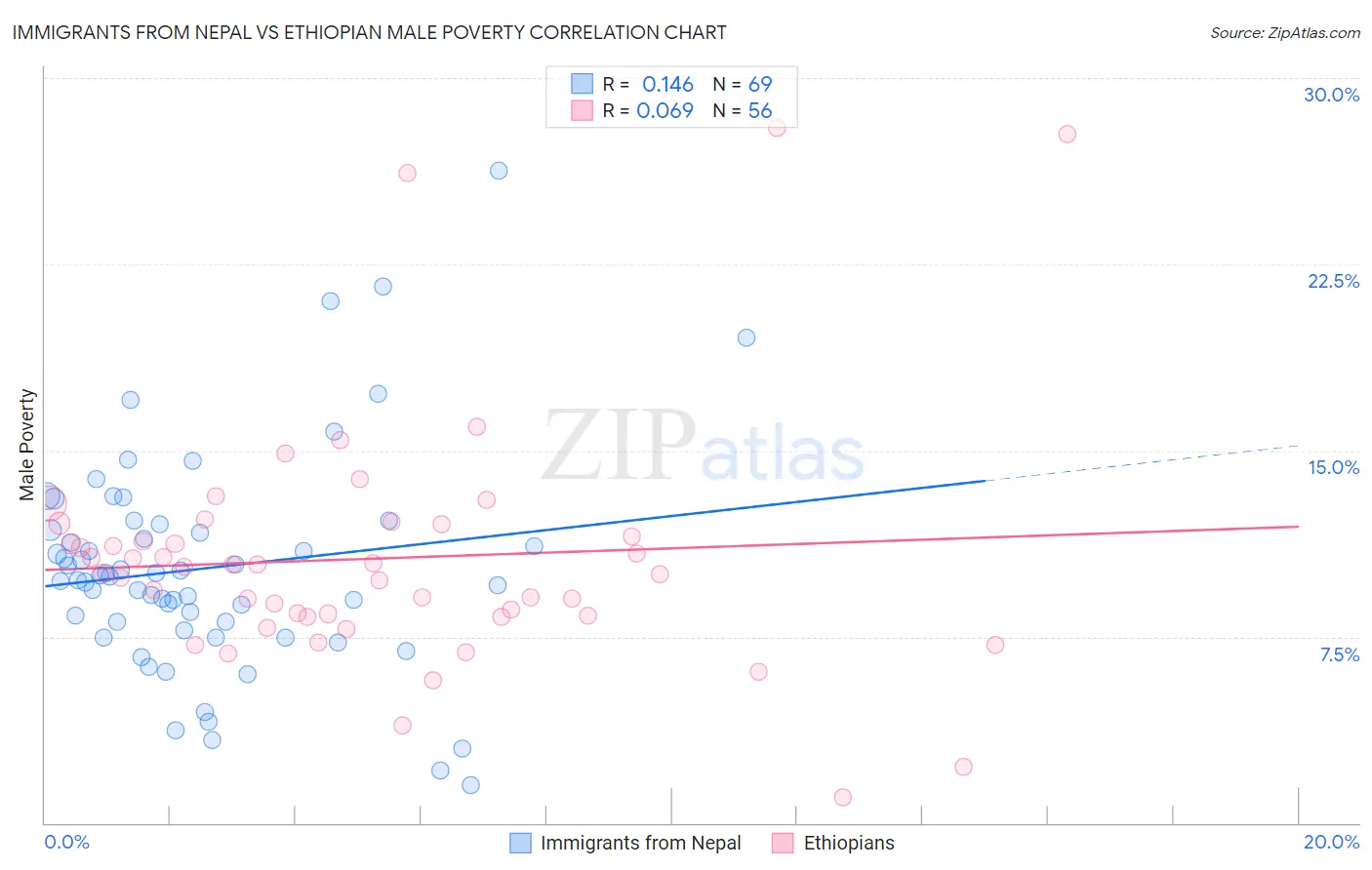 Immigrants from Nepal vs Ethiopian Male Poverty