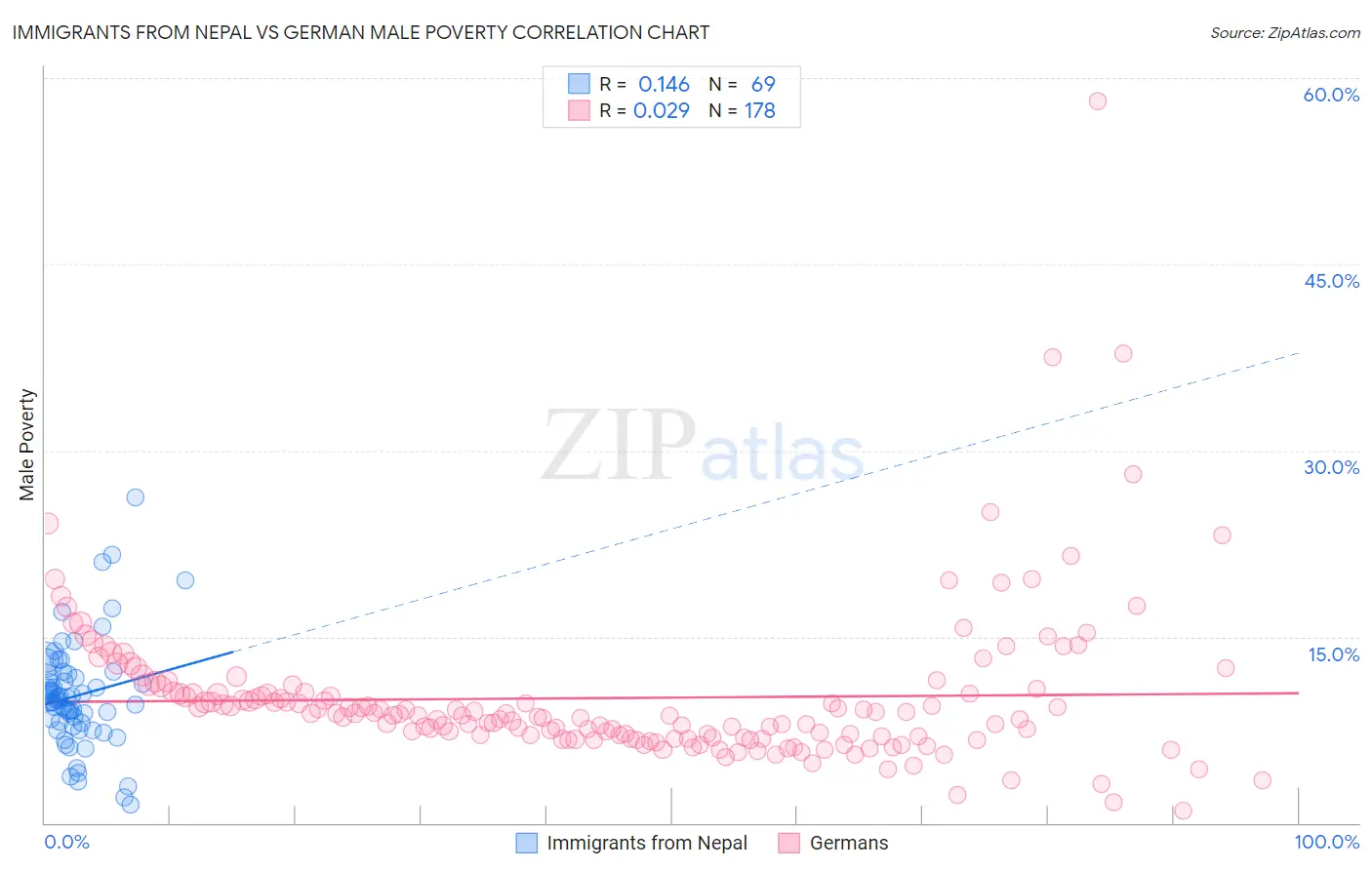 Immigrants from Nepal vs German Male Poverty