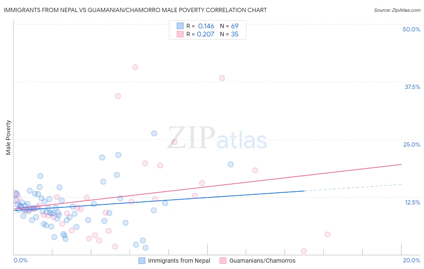 Immigrants from Nepal vs Guamanian/Chamorro Male Poverty
