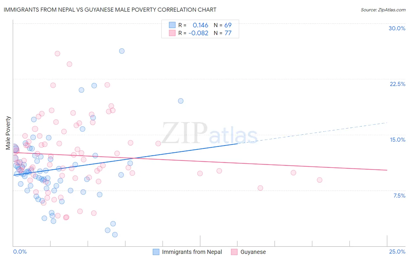 Immigrants from Nepal vs Guyanese Male Poverty