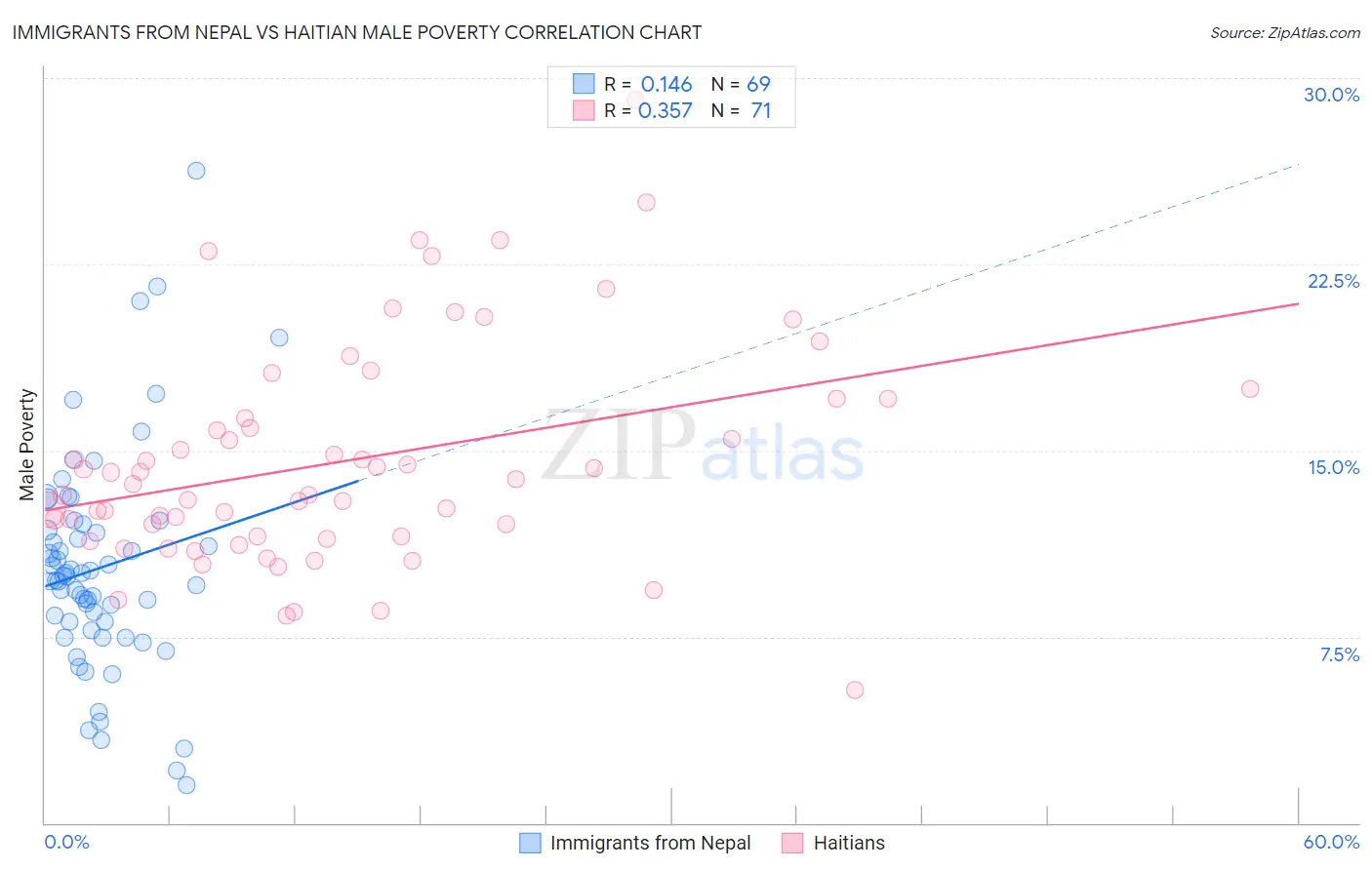 Immigrants from Nepal vs Haitian Male Poverty