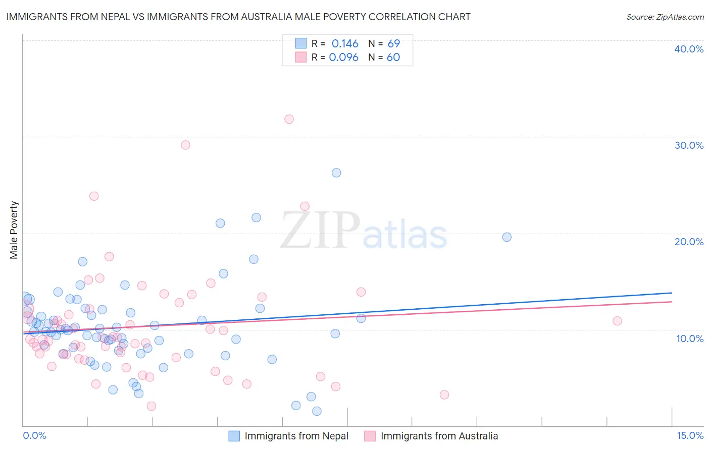 Immigrants from Nepal vs Immigrants from Australia Male Poverty