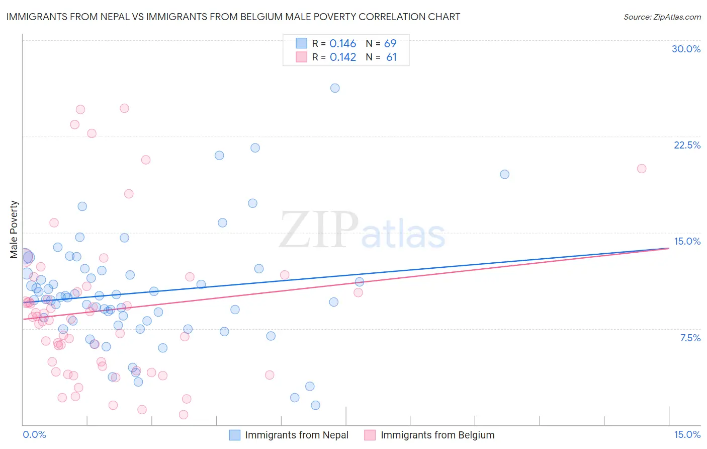 Immigrants from Nepal vs Immigrants from Belgium Male Poverty