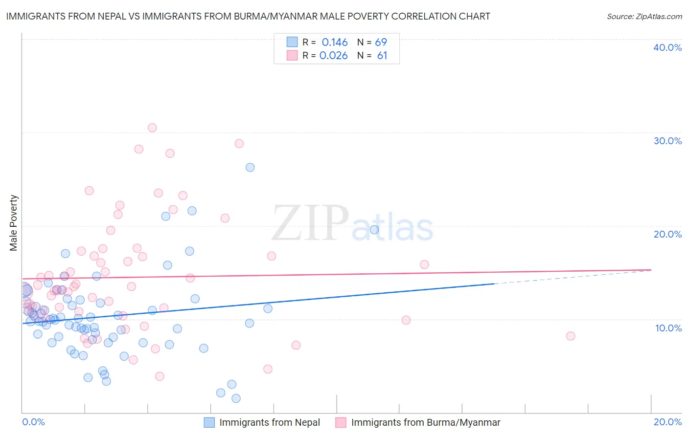 Immigrants from Nepal vs Immigrants from Burma/Myanmar Male Poverty