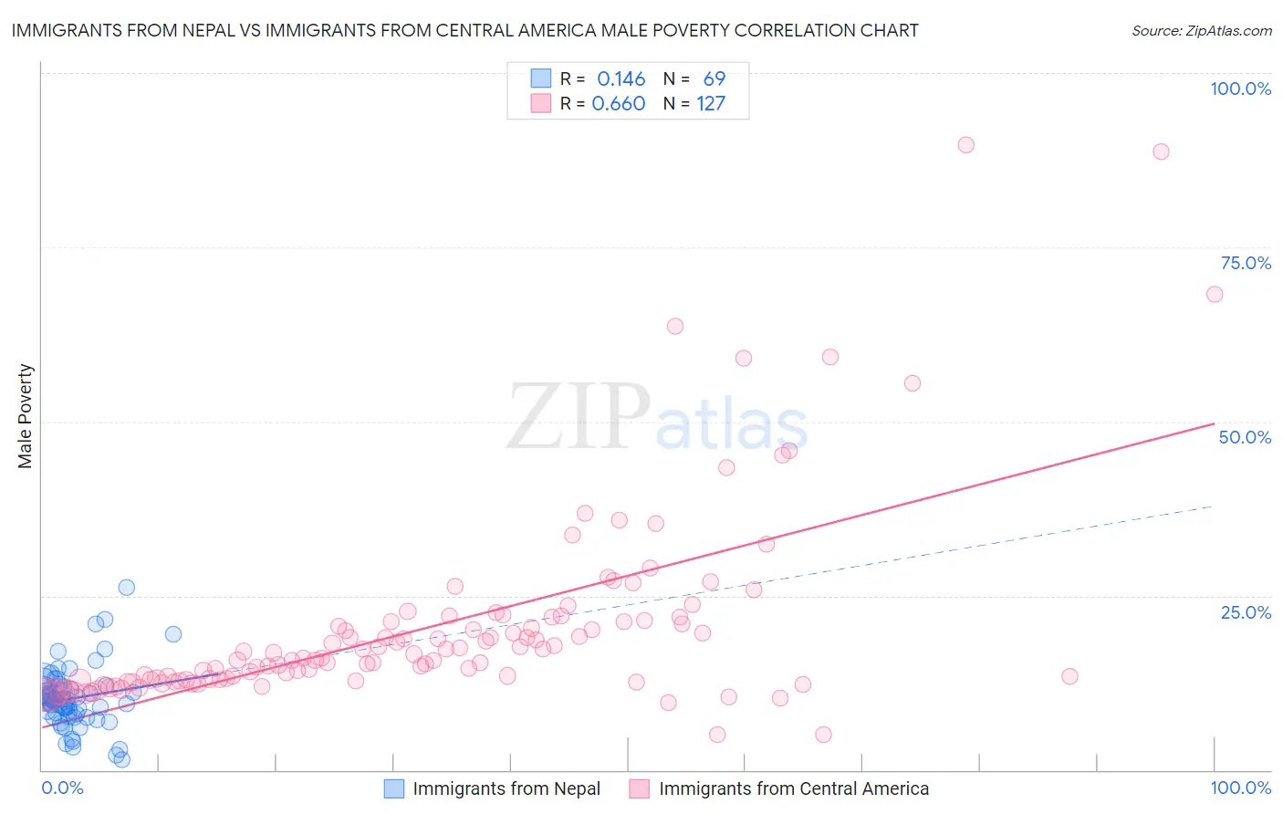 Immigrants from Nepal vs Immigrants from Central America Male Poverty