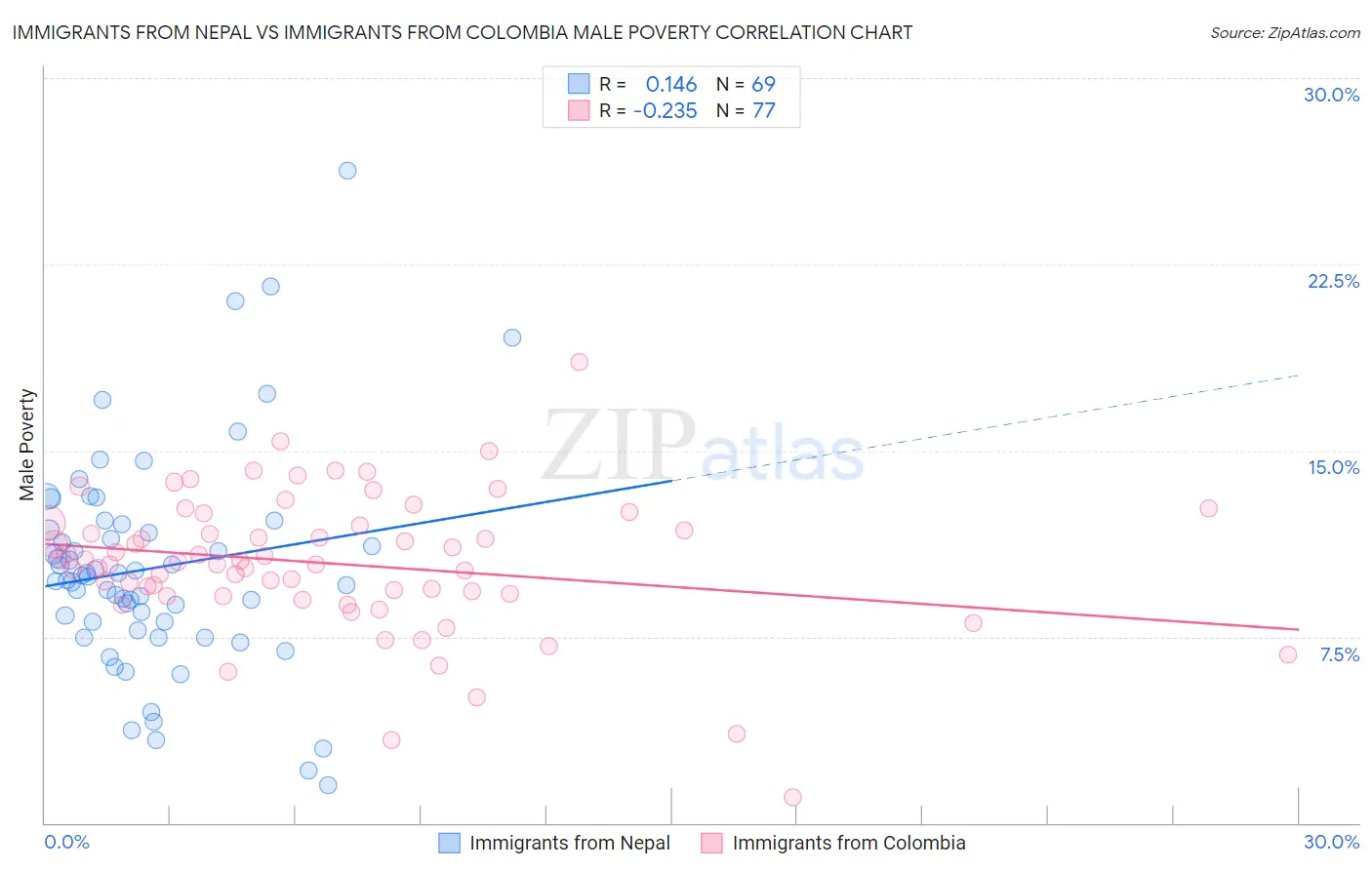 Immigrants from Nepal vs Immigrants from Colombia Male Poverty