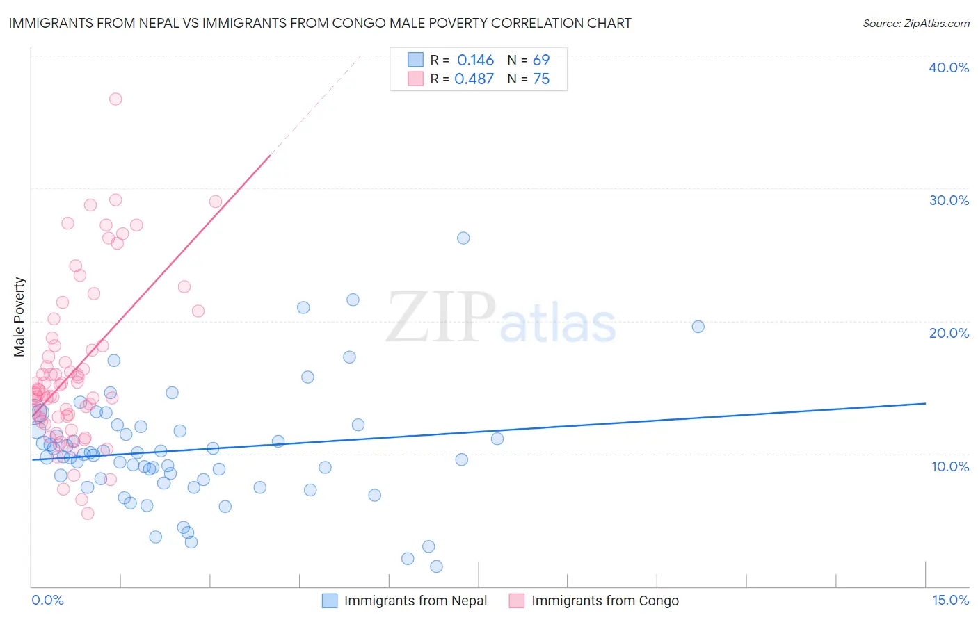 Immigrants from Nepal vs Immigrants from Congo Male Poverty