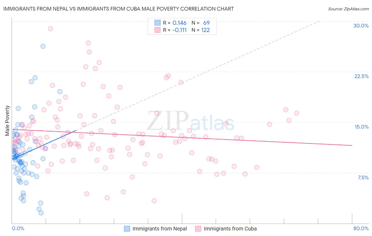 Immigrants from Nepal vs Immigrants from Cuba Male Poverty