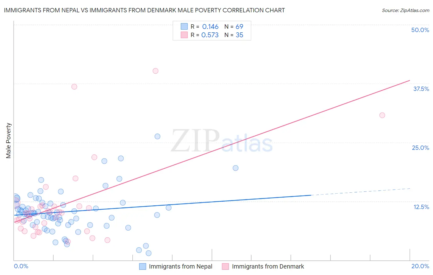 Immigrants from Nepal vs Immigrants from Denmark Male Poverty