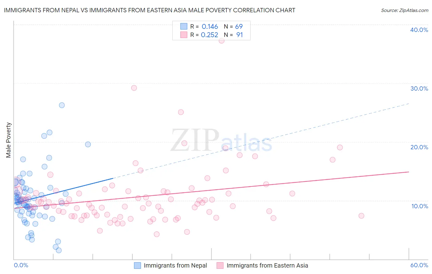 Immigrants from Nepal vs Immigrants from Eastern Asia Male Poverty