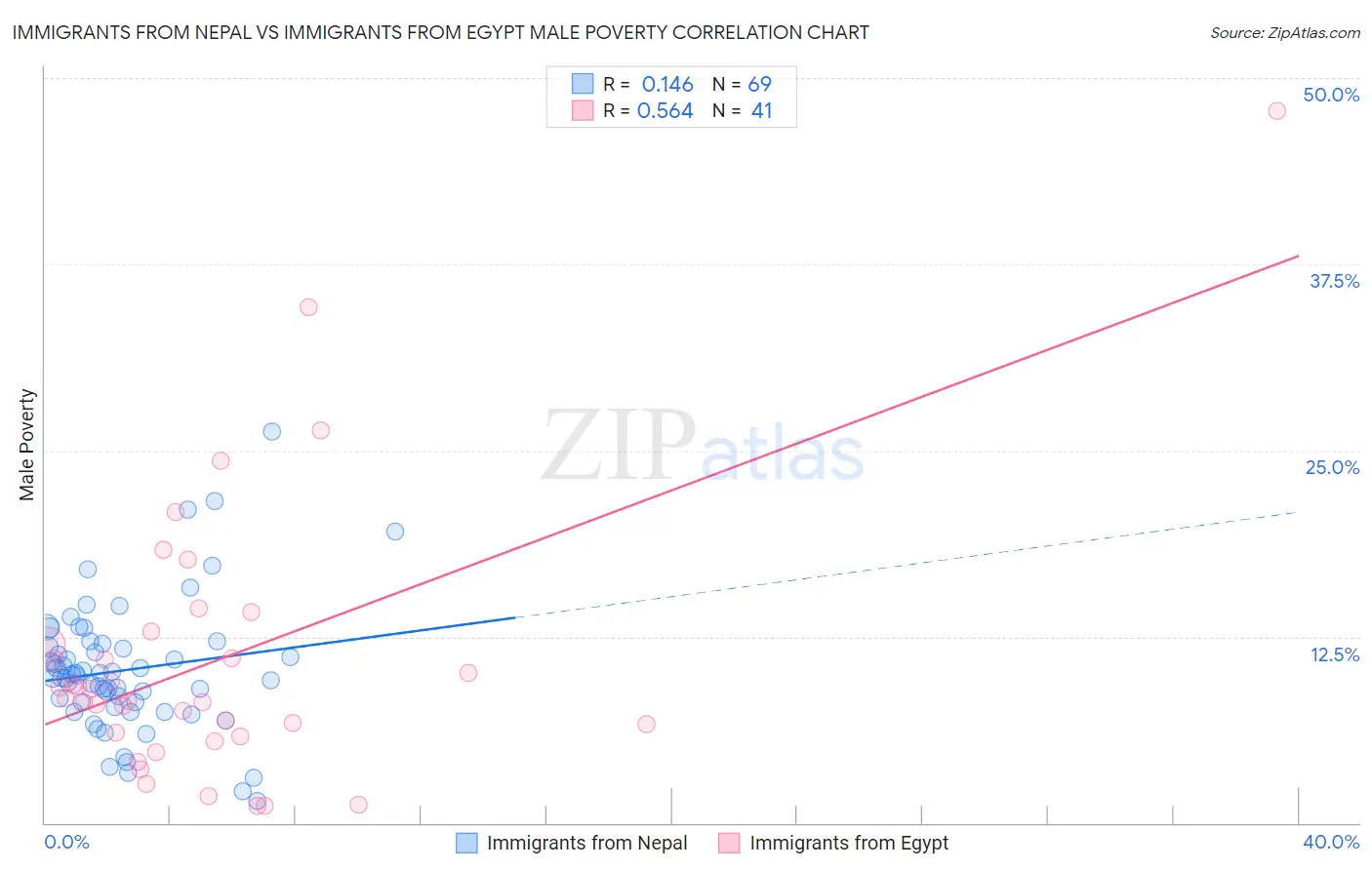 Immigrants from Nepal vs Immigrants from Egypt Male Poverty