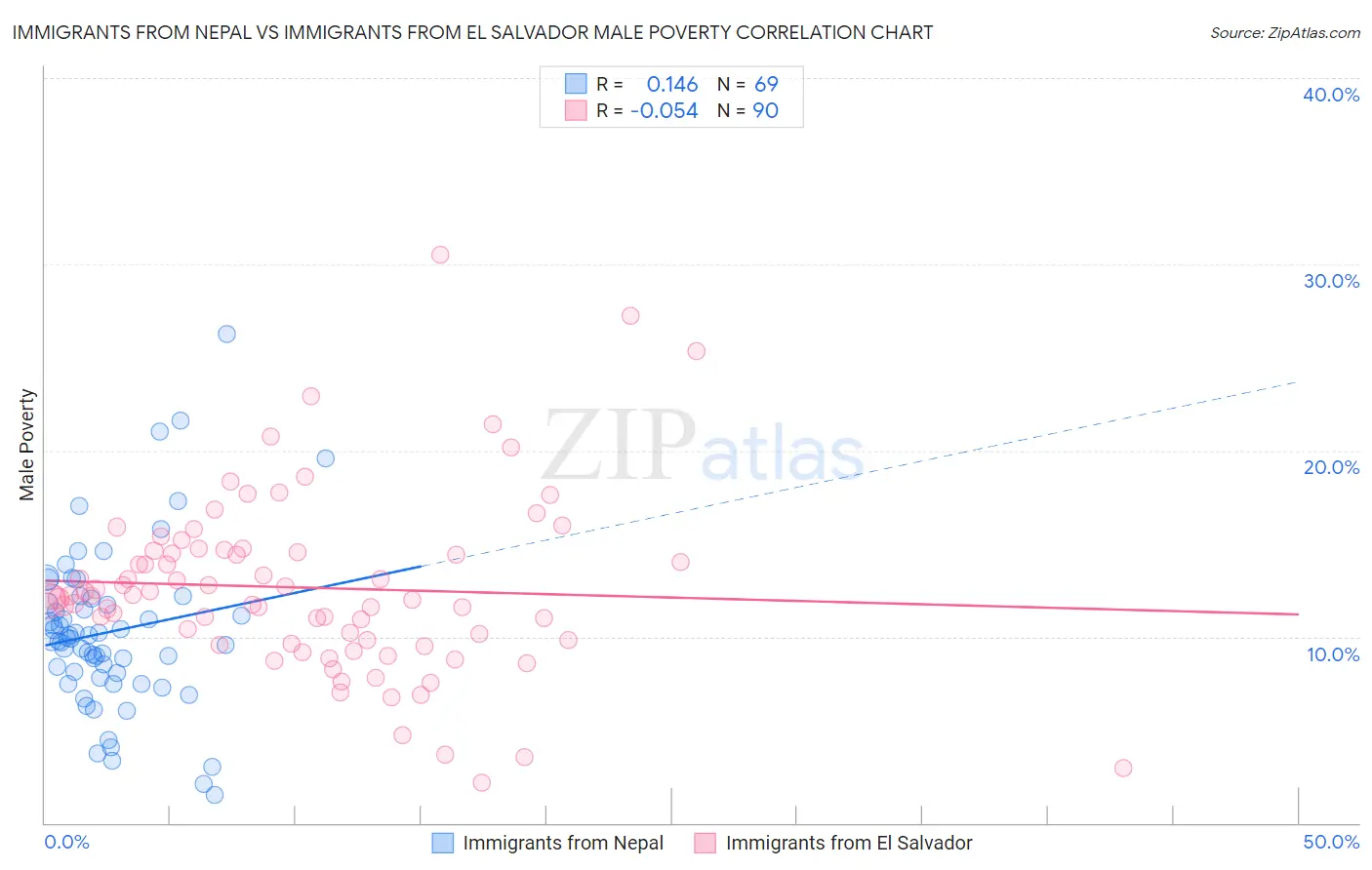 Immigrants from Nepal vs Immigrants from El Salvador Male Poverty