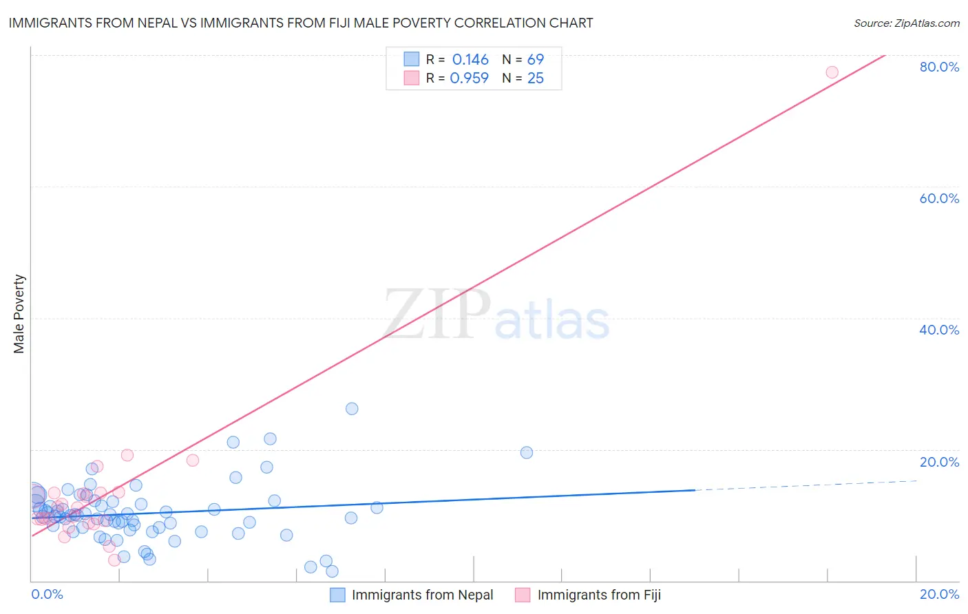 Immigrants from Nepal vs Immigrants from Fiji Male Poverty