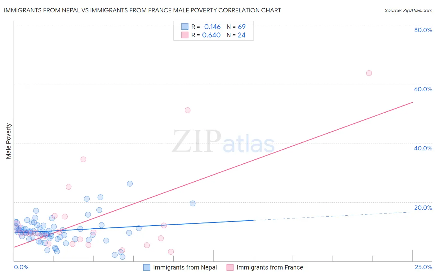 Immigrants from Nepal vs Immigrants from France Male Poverty