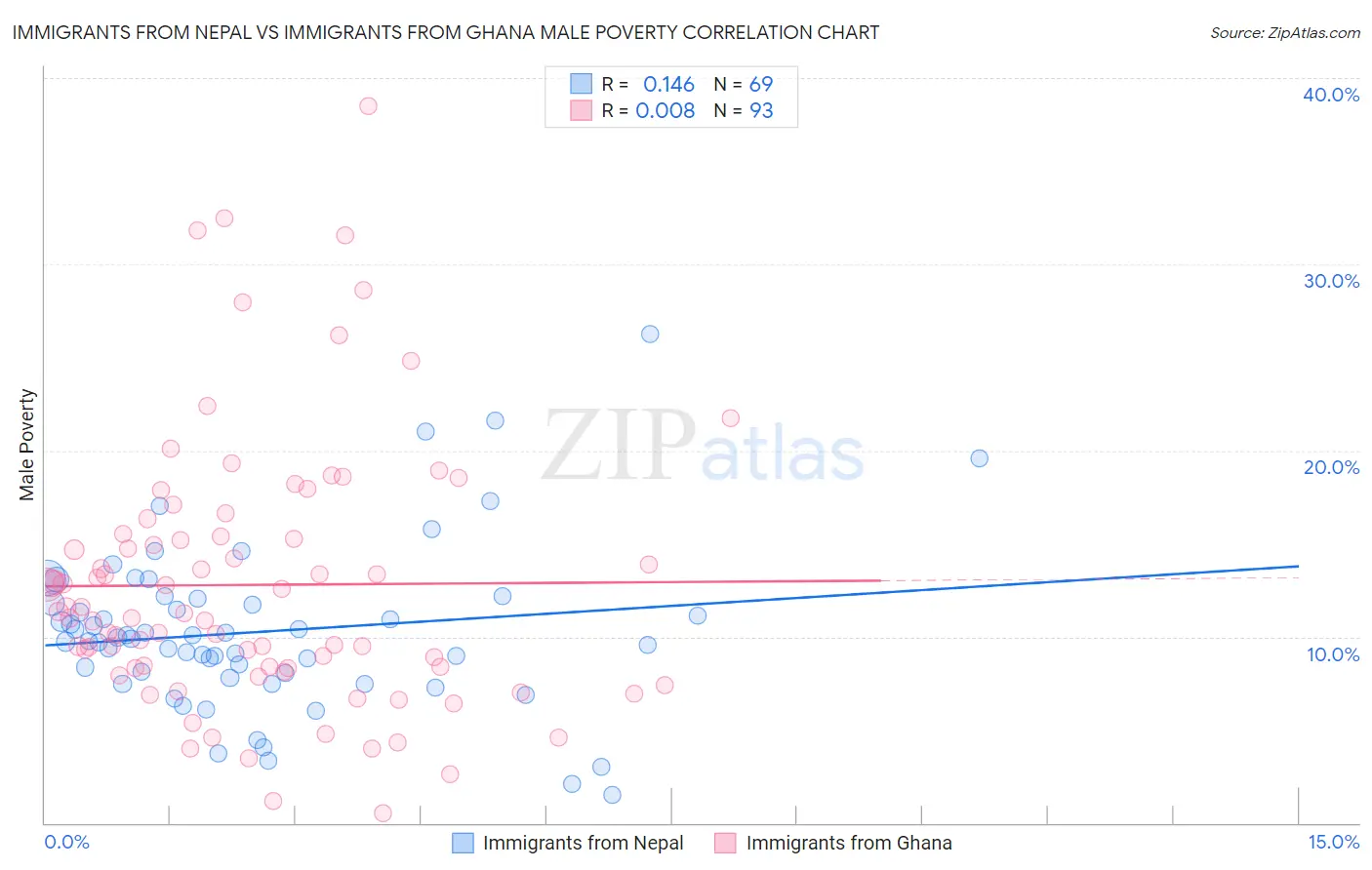 Immigrants from Nepal vs Immigrants from Ghana Male Poverty