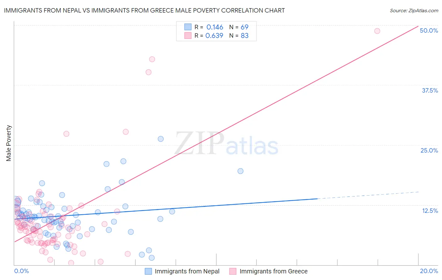 Immigrants from Nepal vs Immigrants from Greece Male Poverty