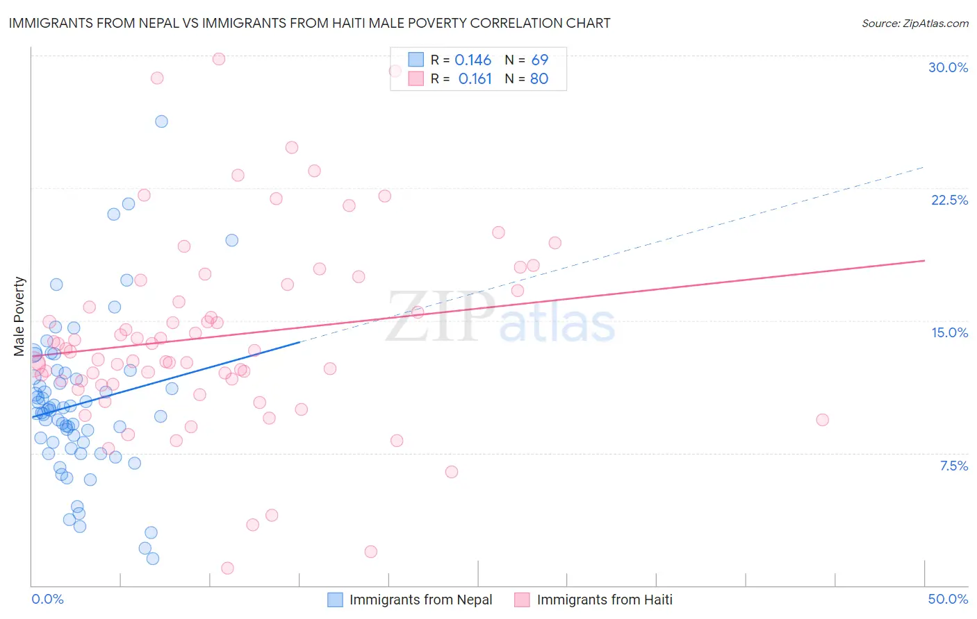 Immigrants from Nepal vs Immigrants from Haiti Male Poverty