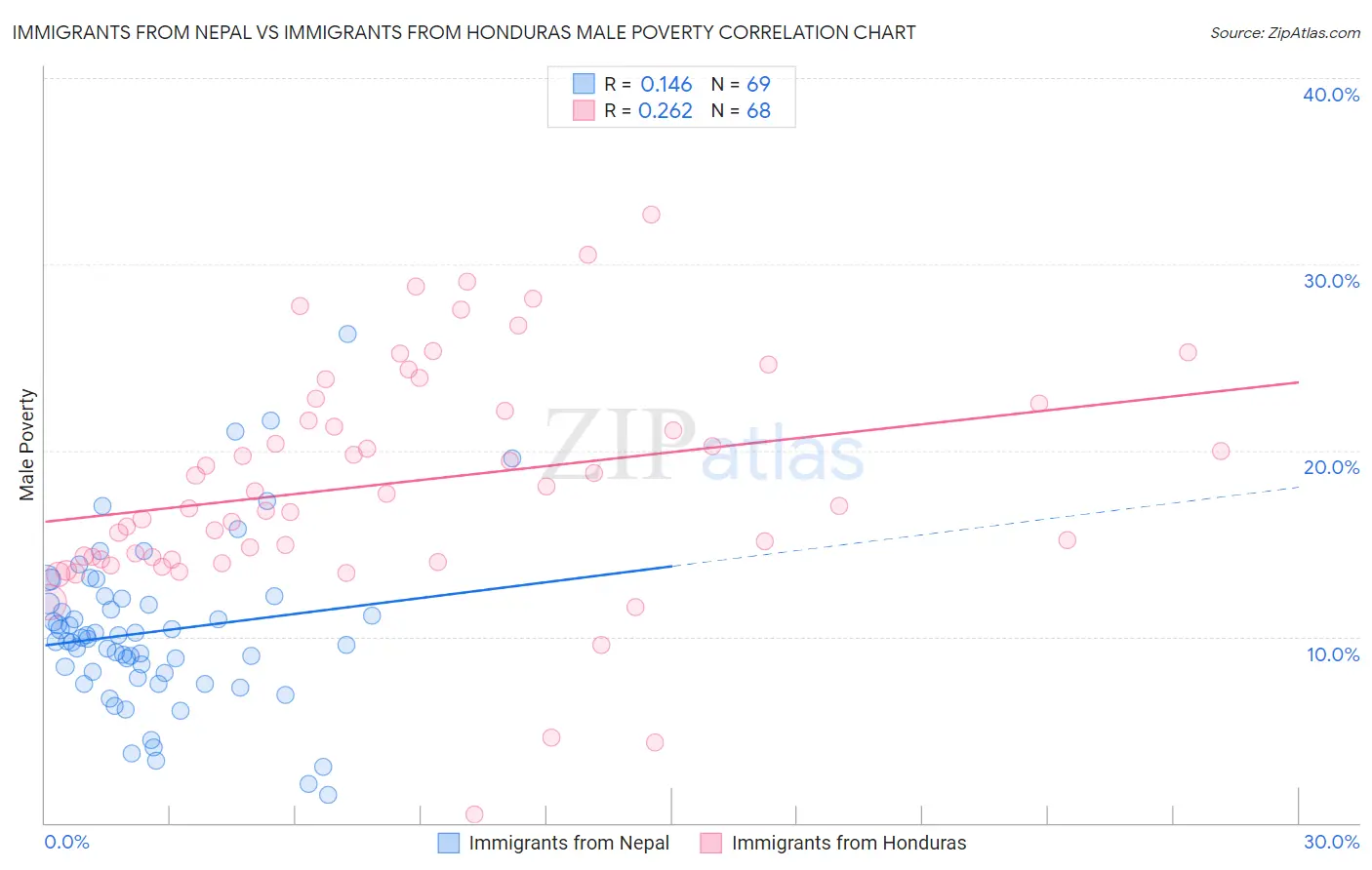 Immigrants from Nepal vs Immigrants from Honduras Male Poverty