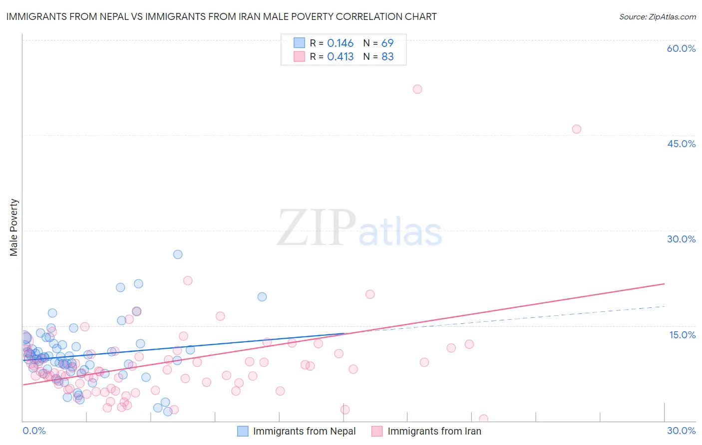 Immigrants from Nepal vs Immigrants from Iran Male Poverty