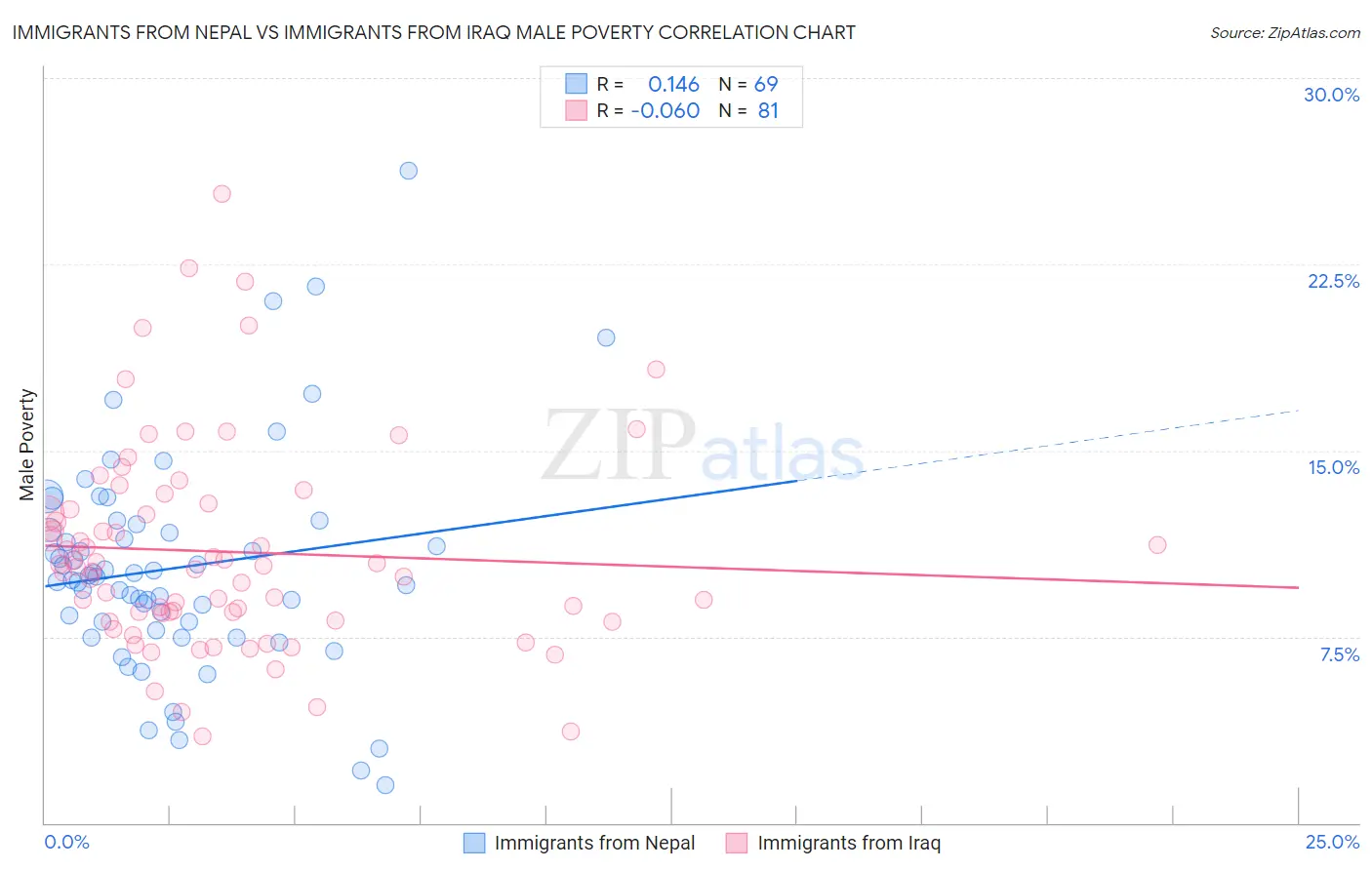 Immigrants from Nepal vs Immigrants from Iraq Male Poverty