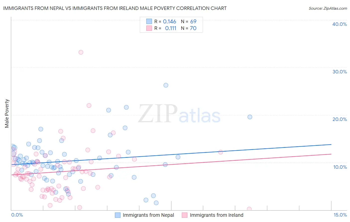 Immigrants from Nepal vs Immigrants from Ireland Male Poverty