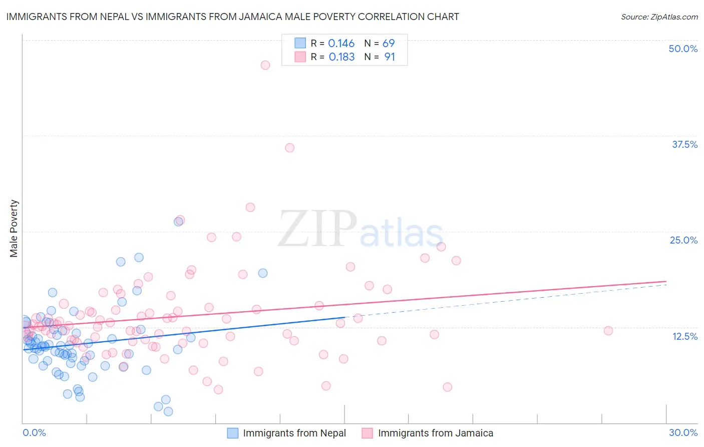 Immigrants from Nepal vs Immigrants from Jamaica Male Poverty