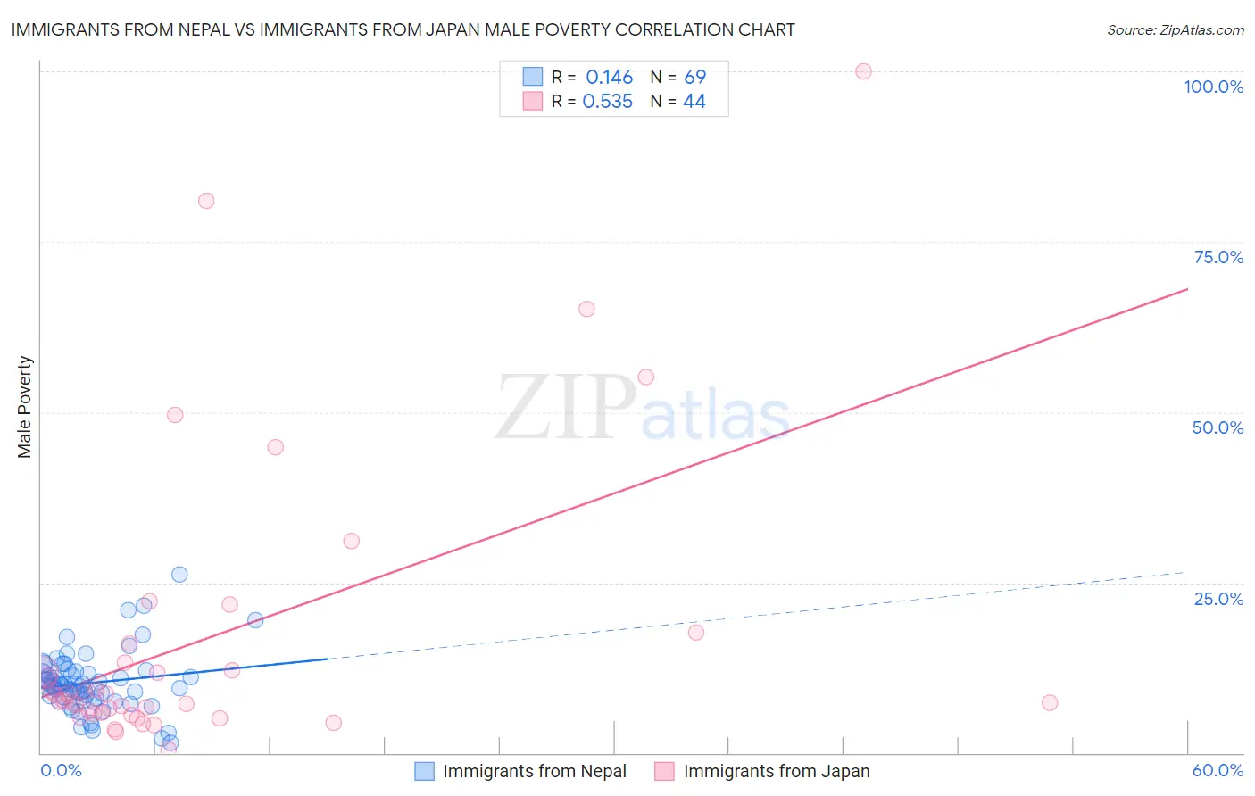 Immigrants from Nepal vs Immigrants from Japan Male Poverty