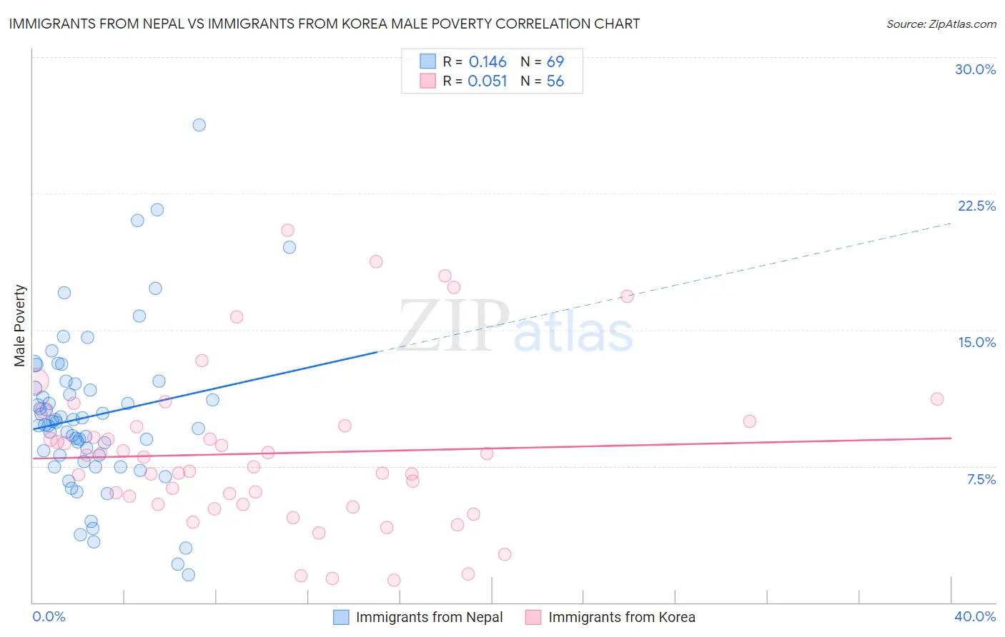 Immigrants from Nepal vs Immigrants from Korea Male Poverty