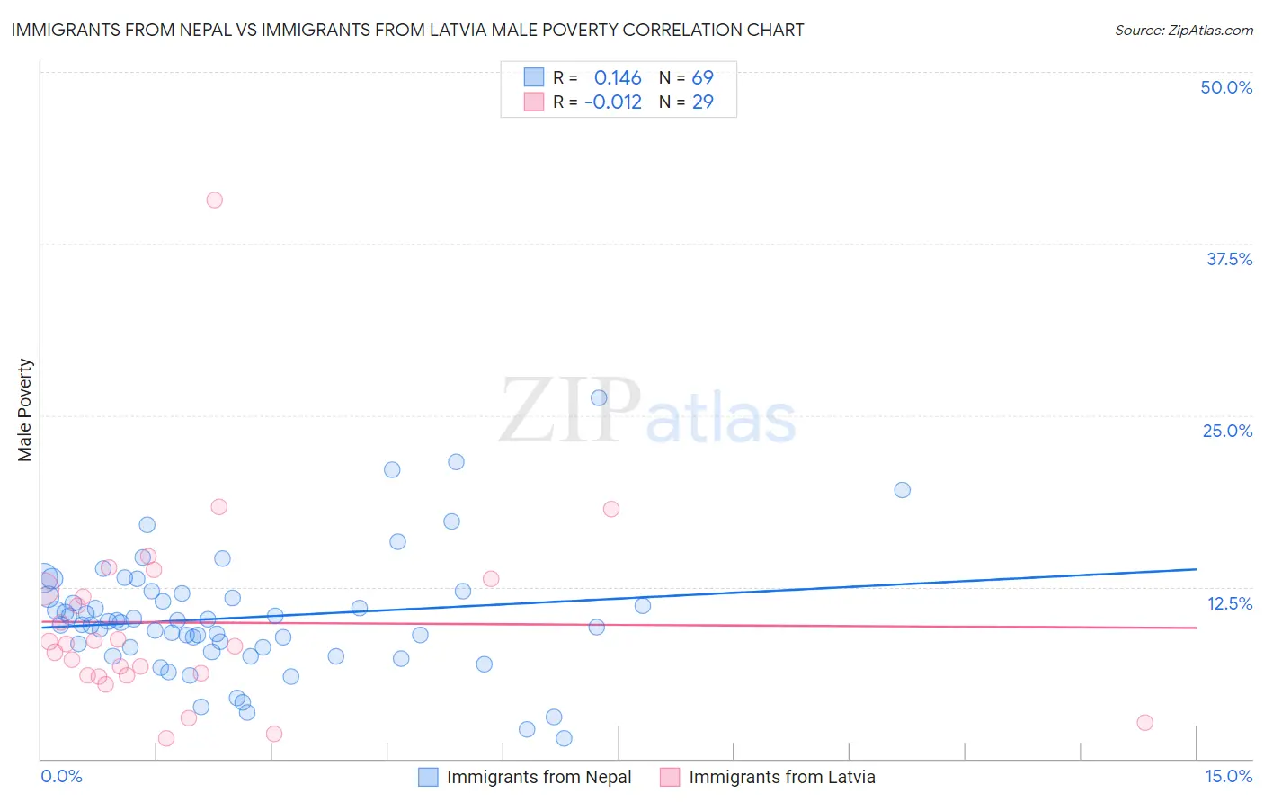 Immigrants from Nepal vs Immigrants from Latvia Male Poverty