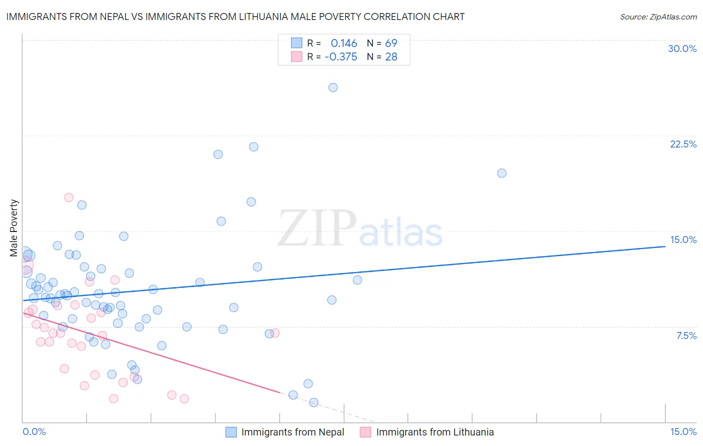Immigrants from Nepal vs Immigrants from Lithuania Male Poverty