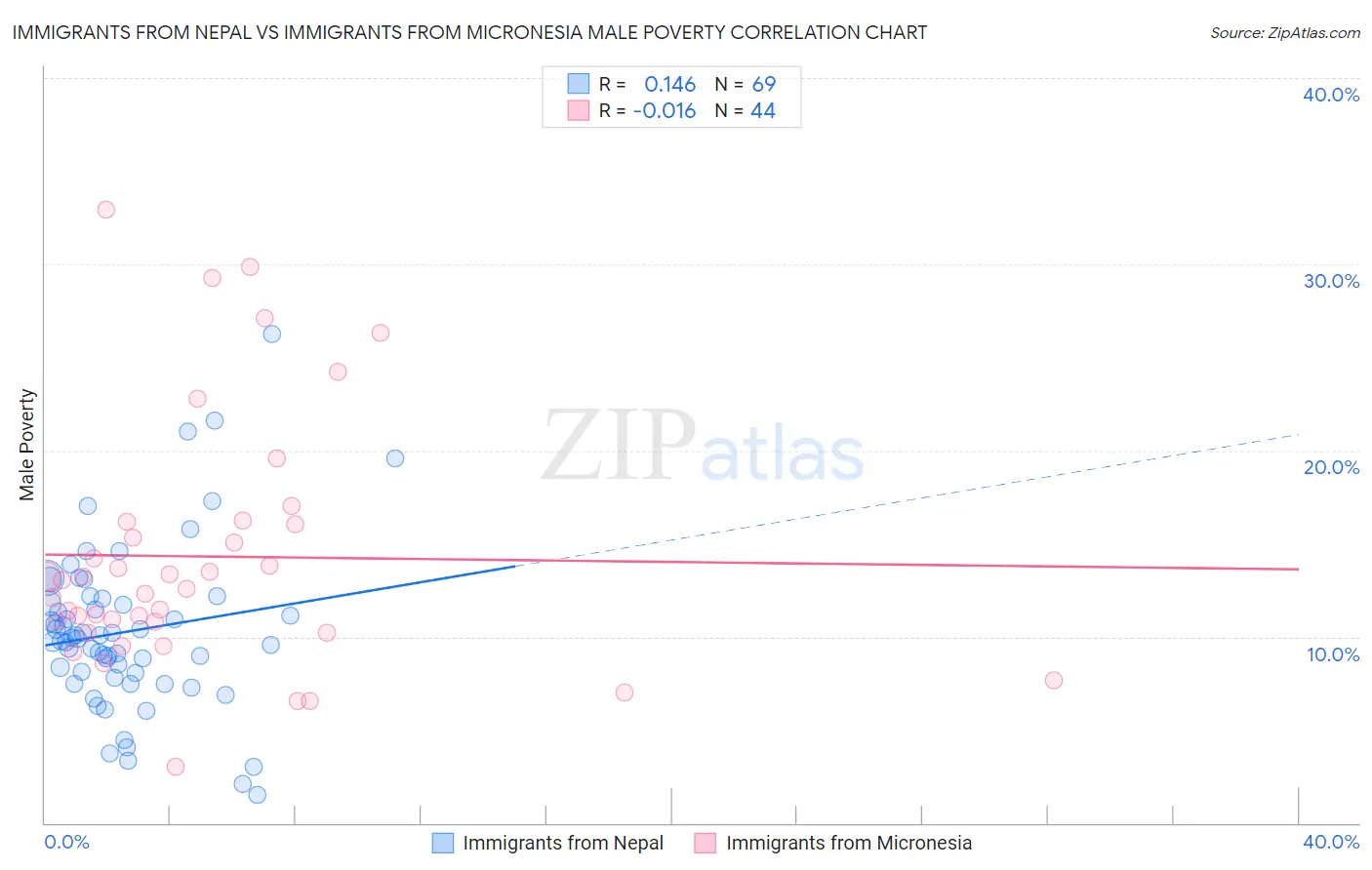 Immigrants from Nepal vs Immigrants from Micronesia Male Poverty