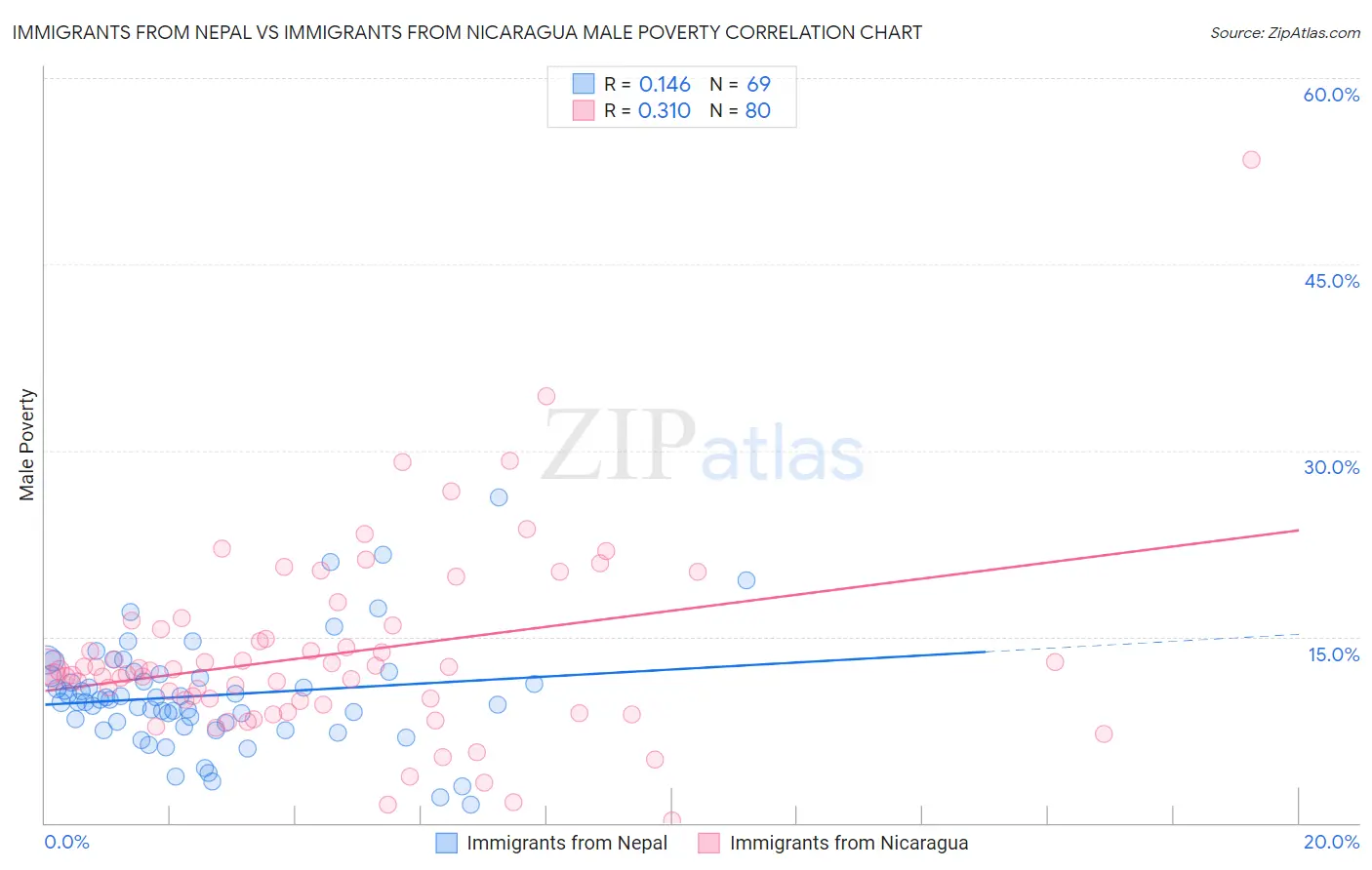 Immigrants from Nepal vs Immigrants from Nicaragua Male Poverty