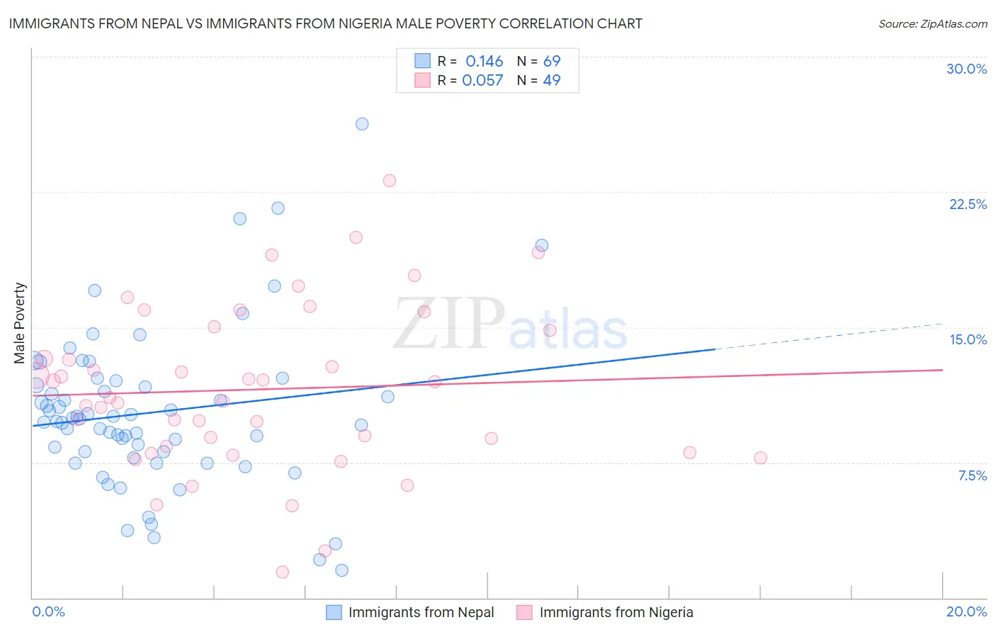 Immigrants from Nepal vs Immigrants from Nigeria Male Poverty