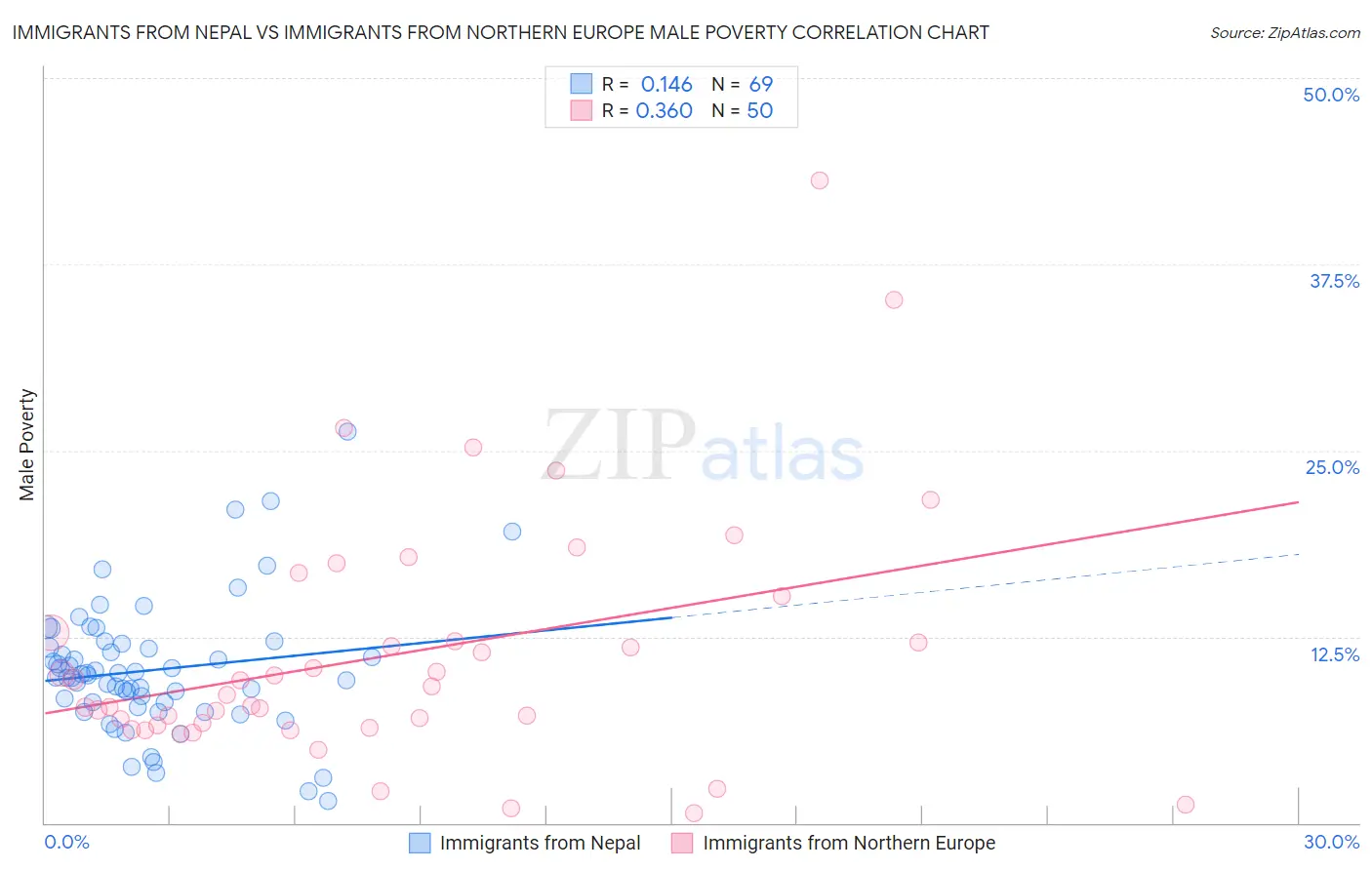 Immigrants from Nepal vs Immigrants from Northern Europe Male Poverty