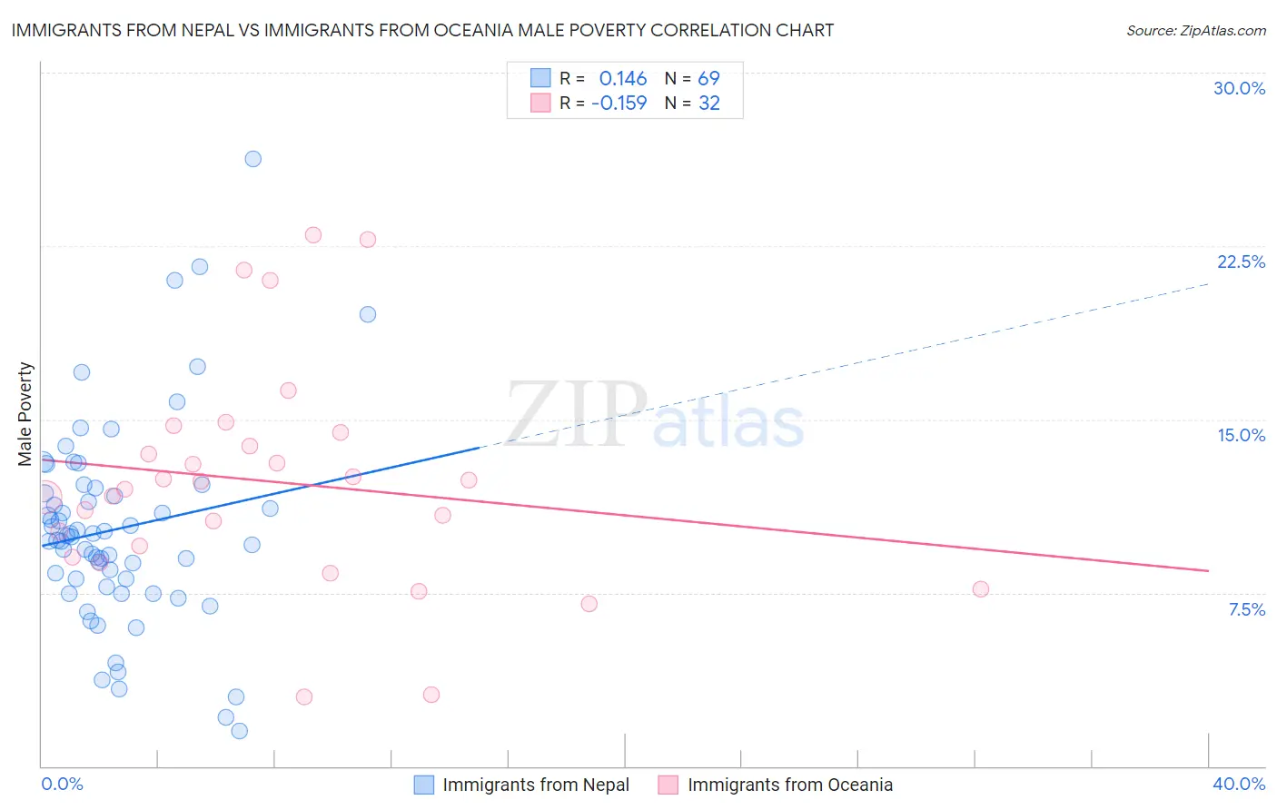 Immigrants from Nepal vs Immigrants from Oceania Male Poverty