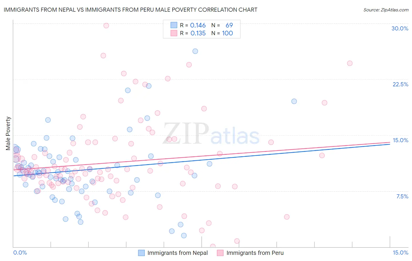 Immigrants from Nepal vs Immigrants from Peru Male Poverty