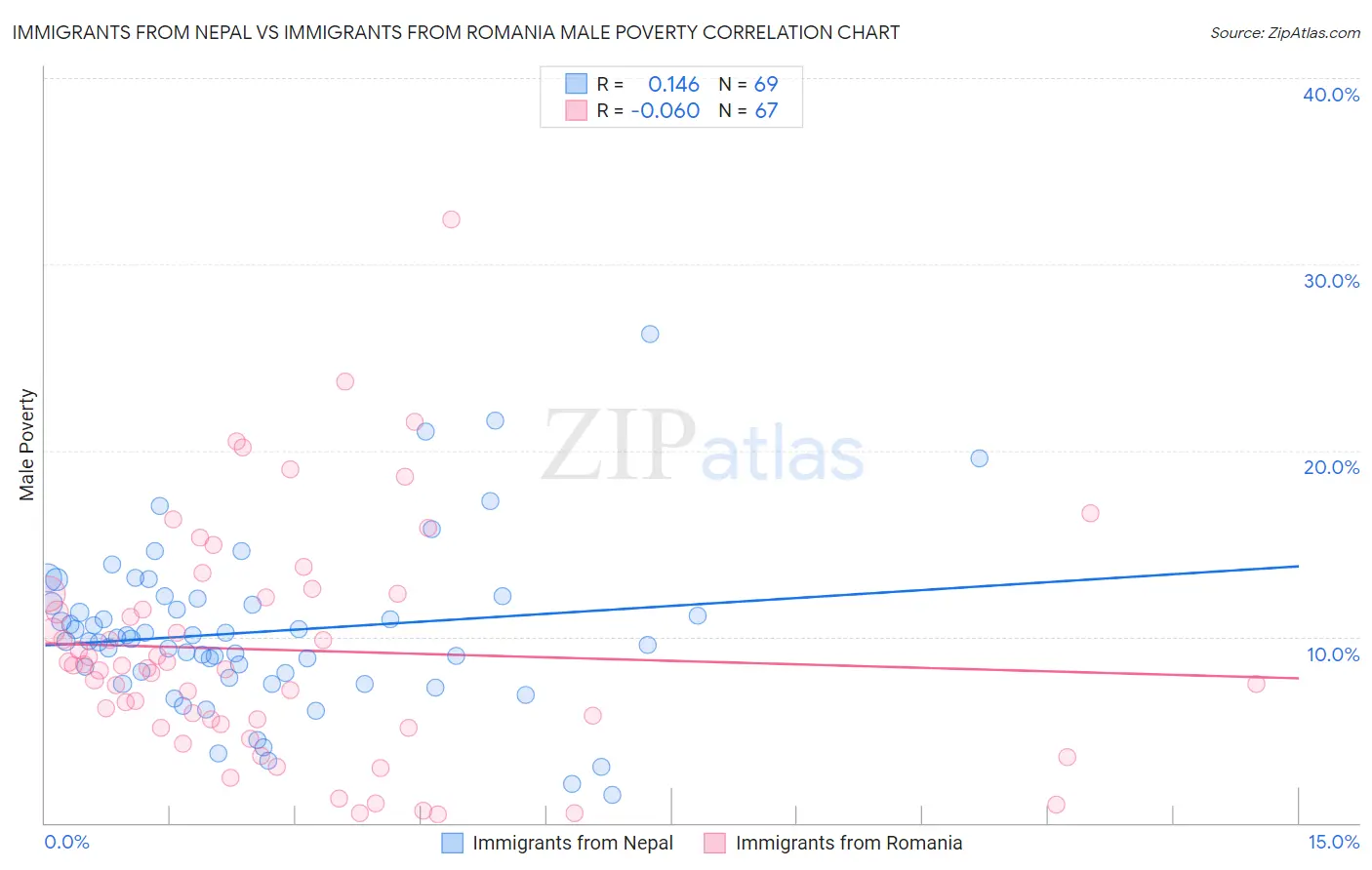 Immigrants from Nepal vs Immigrants from Romania Male Poverty