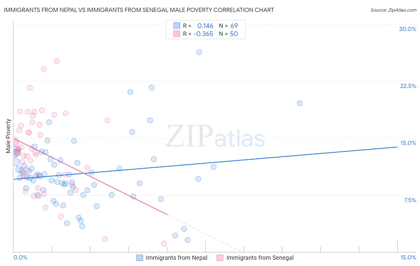 Immigrants from Nepal vs Immigrants from Senegal Male Poverty
