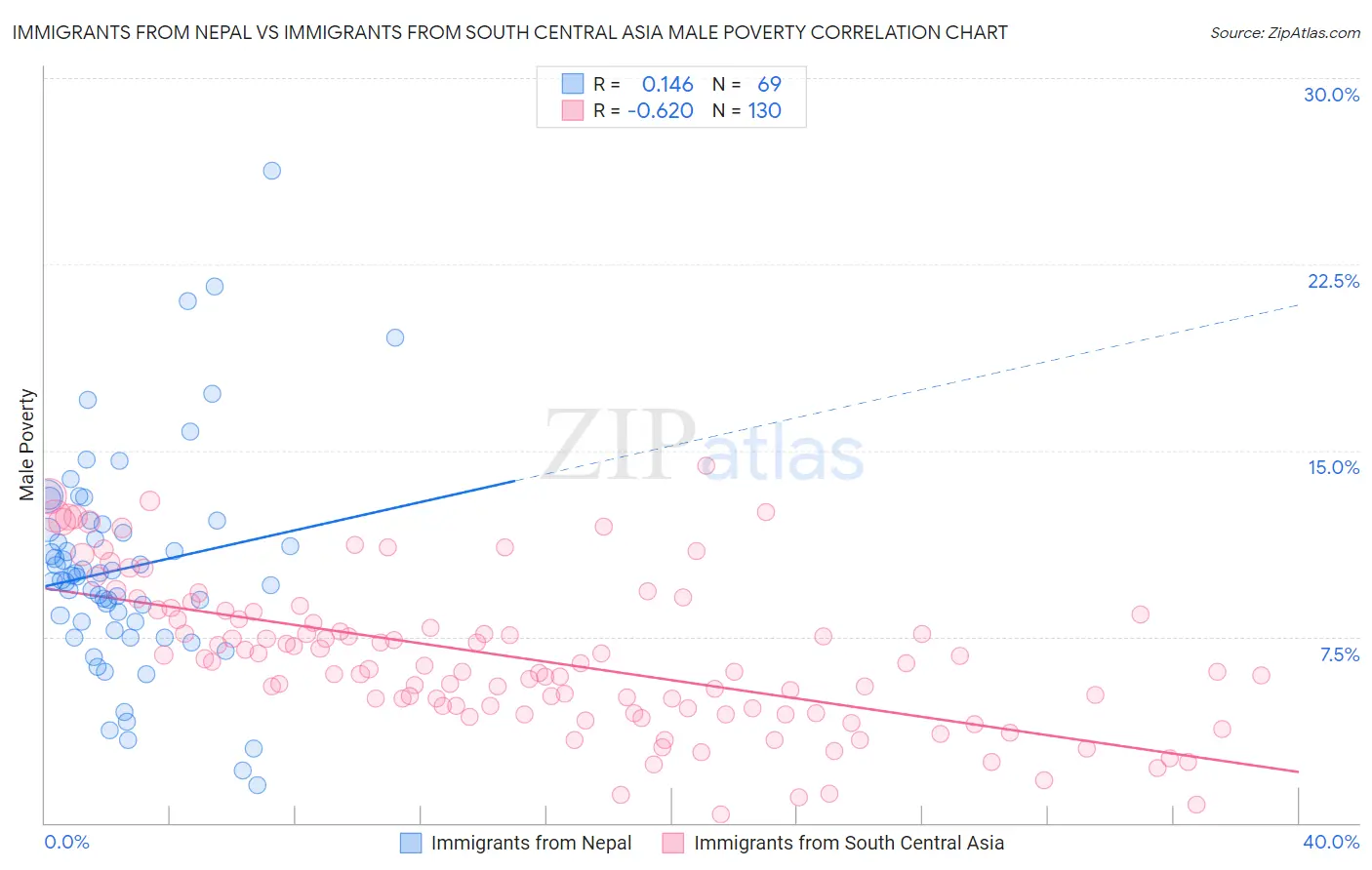 Immigrants from Nepal vs Immigrants from South Central Asia Male Poverty