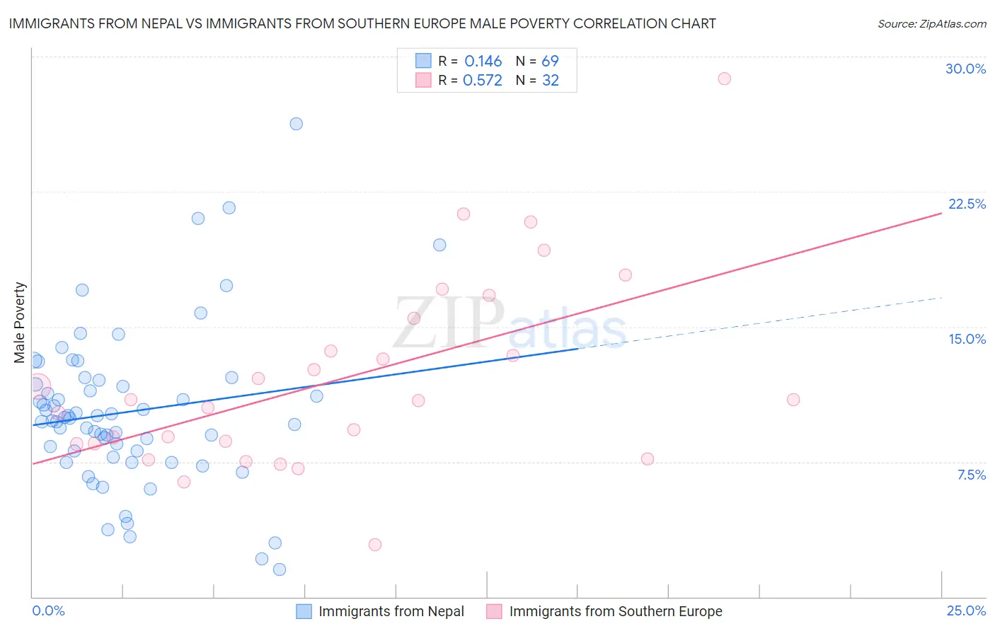 Immigrants from Nepal vs Immigrants from Southern Europe Male Poverty