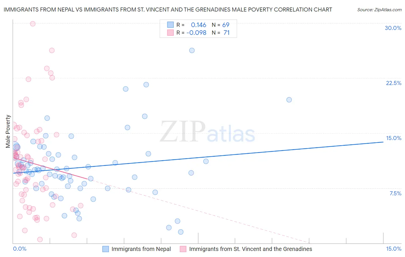 Immigrants from Nepal vs Immigrants from St. Vincent and the Grenadines Male Poverty